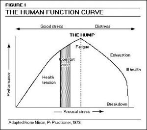 Human Function Curve